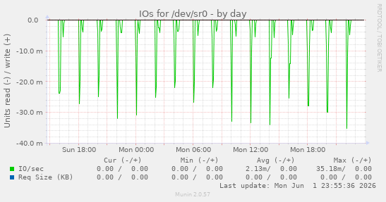 IOs for /dev/sr0