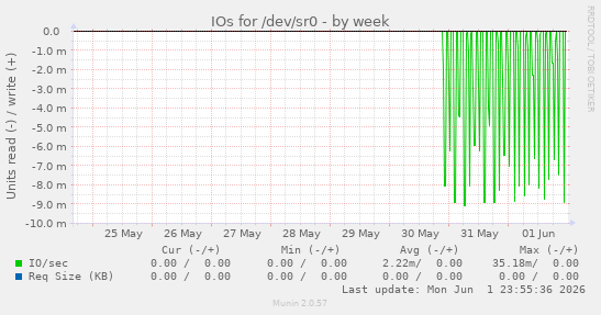 IOs for /dev/sr0