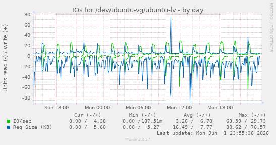 IOs for /dev/ubuntu-vg/ubuntu-lv