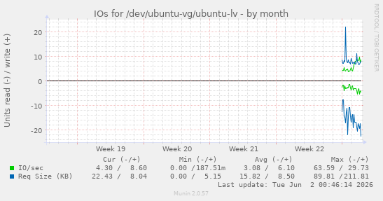 monthly graph