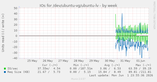 IOs for /dev/ubuntu-vg/ubuntu-lv