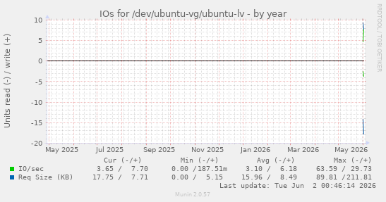 yearly graph