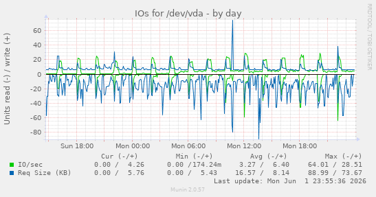 IOs for /dev/vda