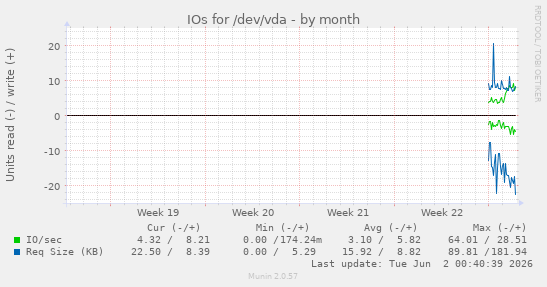monthly graph