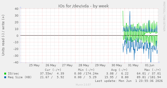 IOs for /dev/vda