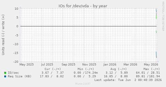yearly graph