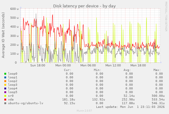 Disk latency per device