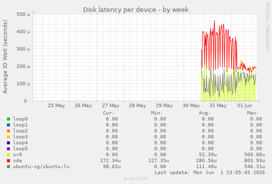 Disk latency per device