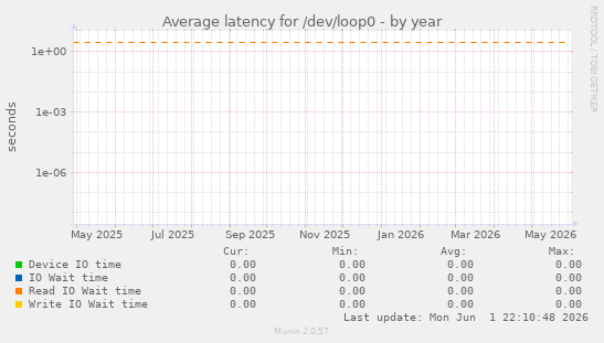 Average latency for /dev/loop0