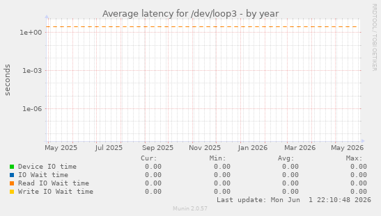 Average latency for /dev/loop3
