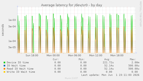 Average latency for /dev/sr0