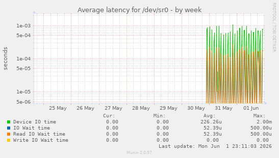 Average latency for /dev/sr0