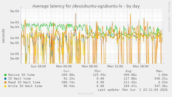 Average latency for /dev/ubuntu-vg/ubuntu-lv