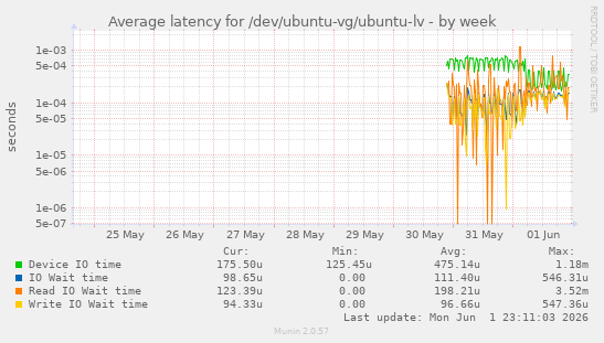 Average latency for /dev/ubuntu-vg/ubuntu-lv