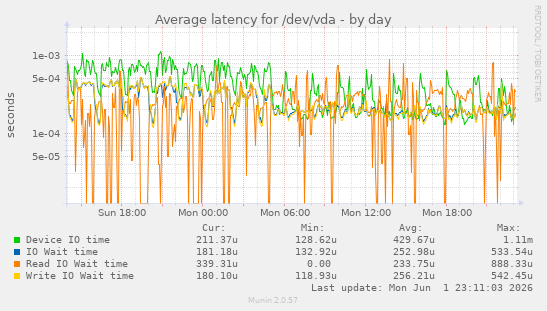 Average latency for /dev/vda