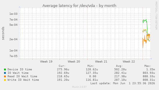 monthly graph