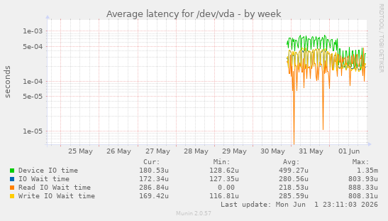 Average latency for /dev/vda