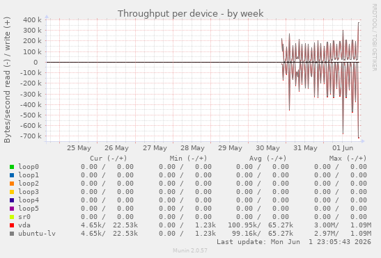 Throughput per device
