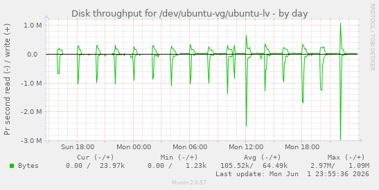 Disk throughput for /dev/ubuntu-vg/ubuntu-lv