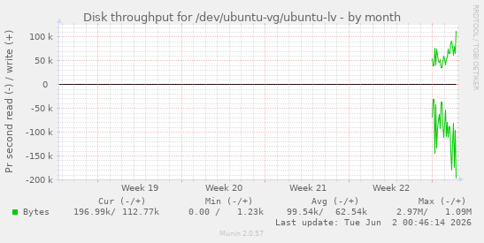 monthly graph