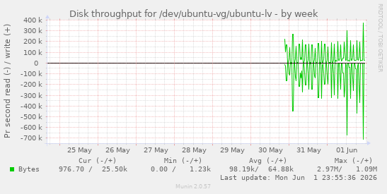 Disk throughput for /dev/ubuntu-vg/ubuntu-lv