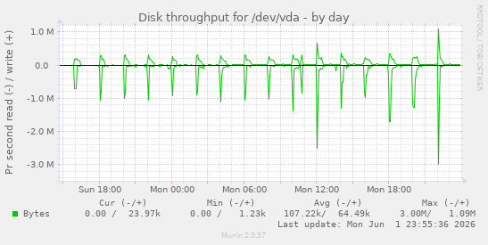 Disk throughput for /dev/vda