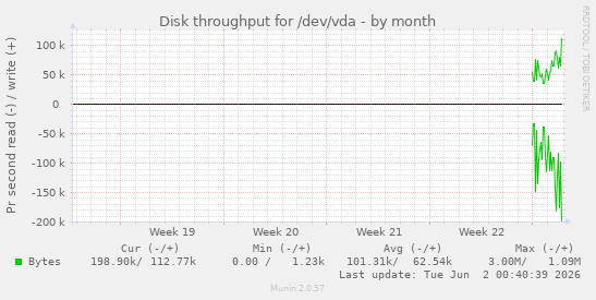 monthly graph