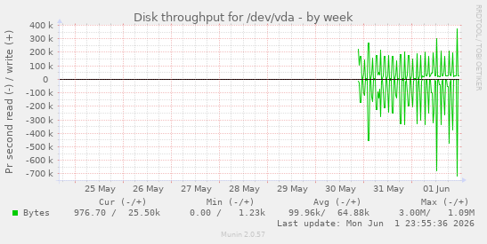 Disk throughput for /dev/vda