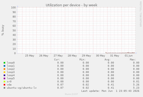 Utilization per device