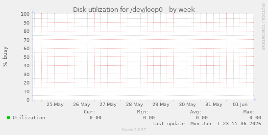 Disk utilization for /dev/loop0