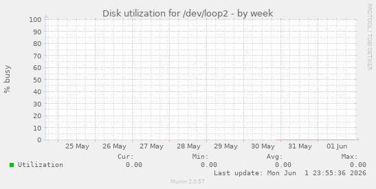 Disk utilization for /dev/loop2