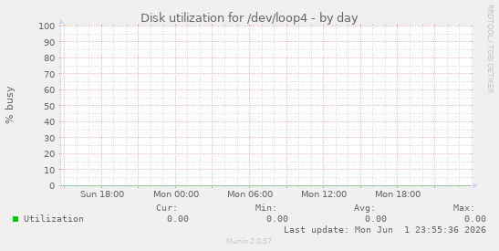 Disk utilization for /dev/loop4