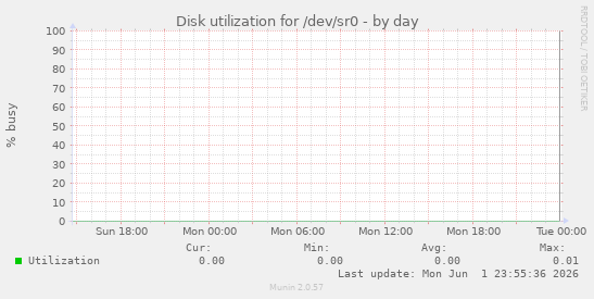 Disk utilization for /dev/sr0