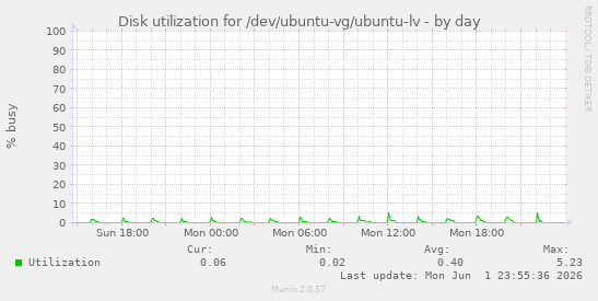 Disk utilization for /dev/ubuntu-vg/ubuntu-lv
