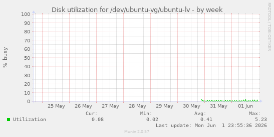 Disk utilization for /dev/ubuntu-vg/ubuntu-lv