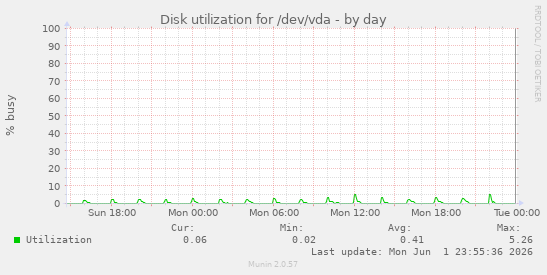 Disk utilization for /dev/vda