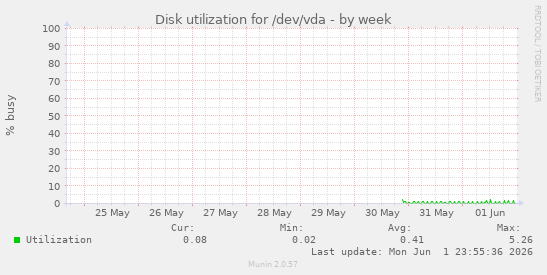 Disk utilization for /dev/vda