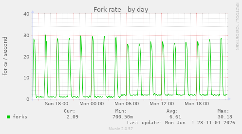 daily graph