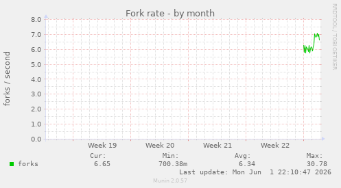 Fork rate