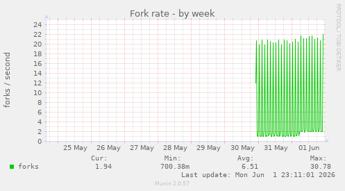 weekly graph