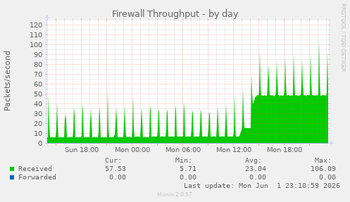 Firewall Throughput