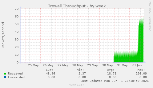 Firewall Throughput