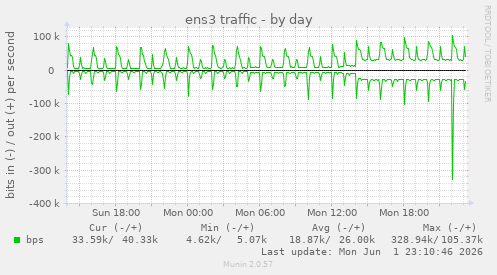 ens3 traffic