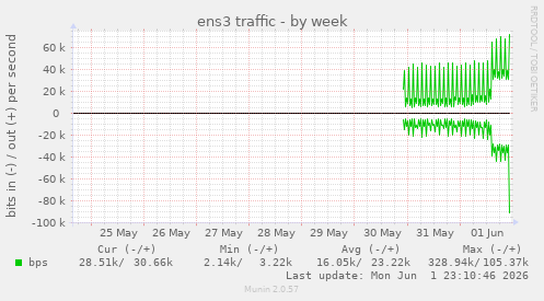 ens3 traffic