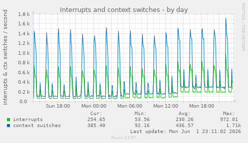 Interrupts and context switches