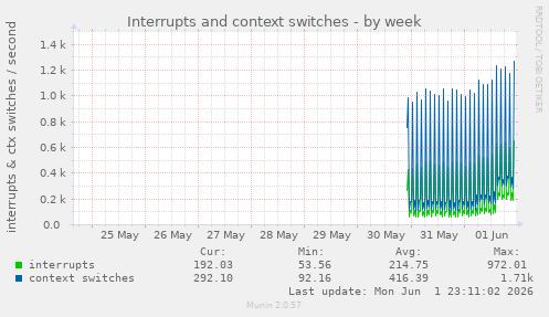 Interrupts and context switches