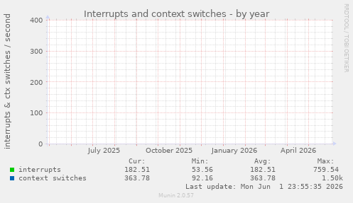 yearly graph