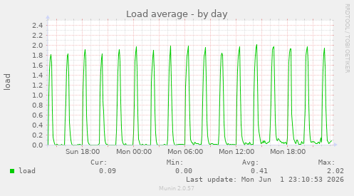 Load average