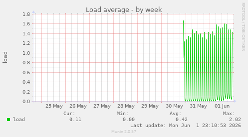 Load average