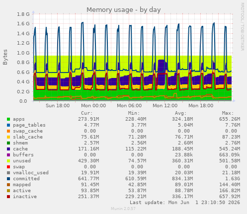 Memory usage